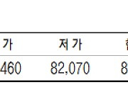 KRX금, 전일대비 1.15% 상승해 8만2300원 (3월 24일)[데이터로 보는 증시]
