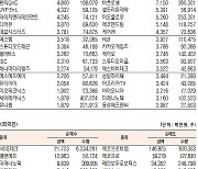 [데이터로 보는 증시]엘앤에프·MDS테크, 기관·외국인 코스닥 순매수 1위(3월 24일-최고치)