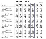 작년 지재권 무역 다시 적자…음악·영상 호조에도 게임 부진탓