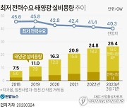 [그래픽] 최저 전력수요·태양광 설비용량 추이