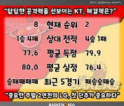 [BAKO PREVIEW] 2023.03.25 수원 KT vs 창원 LG