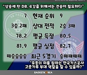 [BAKO PREVIEW] 2023.03.25 원주 DB vs 대구 한국가스공사