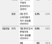 베이비 스텝으로 한숨 돌린 금융시장...관심은 다시 ‘경기’와 ‘물가’