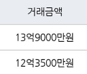 서울 고덕동 래미안힐스테이트 고덕  84㎡ 12억3500만원에 거래
