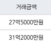 서울 용산동5가 파크타워 154㎡ 27억5000만원에 거래