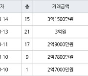 인천 만수동 햇빛마을벽산아파트 84㎡ 2억9000만원에 거래
