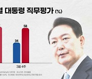尹대통령 지지율 소폭 올라..'양날의 검'된 외교