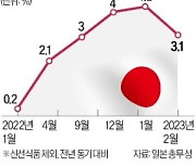 日 13개월 만에 물가 꺾였다…정부 '에너지 보조금' 약발