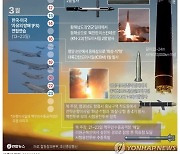 [그래픽] '자유의 방패'(FS) 한미연합연습 기간 북한 도발 일지
