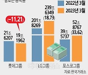 [기획] `위기의 롯데`… 1년새 시총 11% 추락