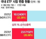 ETF ‘승자독식’ 심화… 상위 1%가 전체 순자산 27% 차지
