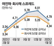 "금융사만 ABS 발행 역차별 유동성 위기땐 대처 어려워"
