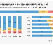 “국회의원 연봉 절반으로 줄이자” 이탄희 주장…70.6% “찬성”