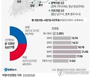 [그래픽] 4.5 재·보궐선거 실시 지역