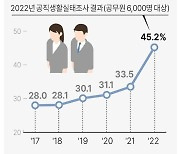 [그래픽] 이직 의사 있는 공무원 증가