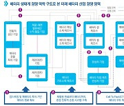삼정KPMG, 배터리 산업 경쟁 역학구도 분석…"기술패권 경쟁 활발"