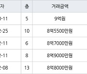 서울 당산동4가 당산현대5차 59㎡ 9억원에 거래