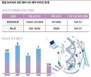 [외면받던 중소형 바이오株 IPO ‘러시’] 제약·바이오 기업 흥행몰이…“물 들어올 때 노 젓자”