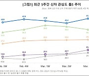 소비자가 찜한 신차 톱모델은?… "그랜저GN7 13주 연속 1위"