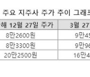 희비 엇갈린 대기업 지주사... 두산·CJ 웃고, SK 울었다