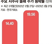 자회사 실적에 엇갈린 주가… 두산·CJ 오르고 SK 내리고