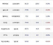 27일, 외국인 코스닥에서 에코프로비엠(-3%), 에코프로(-3.73%) 등 순매도