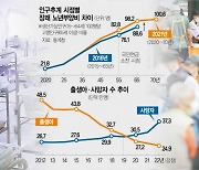 '노년부양비' 5년새 11% 격차···"현실 반영한 정확한 통계 시급"
