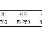 KRX금, 소폭 상승한 1g당 8만2400원에 마감 (3월 27일)[데이터로 보는 증시]