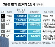 현대차, 삼성그룹 추월···SK는 적자 전환