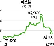 [시그널] SM 공개매수 흥행 후폭풍···주가 하루만에 15% 폭락