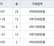 인천 동춘동 연수한양1차아파트 101㎡ 3억9000만원에 거래