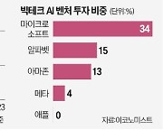 MS는 스타트업, 애플은 M&A로 AI 키운다