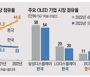 디스플레이 종주국 日의 몰락…韓 초격차 위한 투자 시동