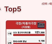 티맵 사용자가 가장 많이 찾은 극장은 CGV