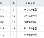 서울 신길동 보라매경남아너스빌 59㎡ 7억2000만원에 거래