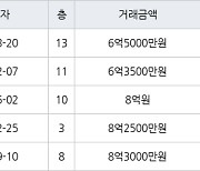 서울 풍납동 풍납 현대리버빌1차 43㎡ 6억5000만원에 거래