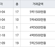 수원 매탄동 매탄현대힐스테이트 75㎡ 5억4000만원에 거래
