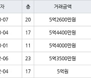 수원 매탄동 매탄현대힐스테이트 84㎡ 5억4400만원에 거래