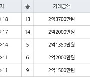 인천 동춘동 해송마을동남아파트 52㎡ 2억2000만원에 거래