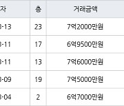 하남 신장동 하남대명강변타운 84㎡ 7억5000만원에 거래