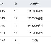 인천 송도동 송도에듀포레 푸르지오아파트 59㎡ 5억4500만원에 거래