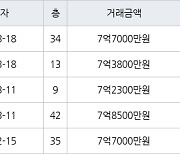 용인 구갈동 기흥역 더샵 아파트 84㎡ 7억8500만원에 거래