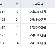 인천 옥련동 옥련럭키송도 84㎡ 2억8400만원에 거래