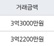 용인 지곡동 자봉마을써니밸리 84㎡ 3억2200만원에 거래