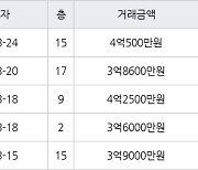 수원 영통동 영통벽적골주공9 59㎡ 3억9000만원에 거래