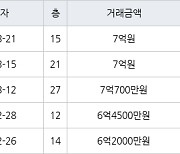 수원 하동 광교마을40단지 74㎡ 7억원에 거래