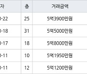 인천 송도동 e편한세상송도아파트 70㎡ 5억8000만원에 거래