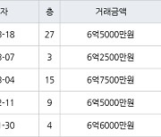 고양 백석동 일산와이시티 59㎡ 6억5000만원에 거래