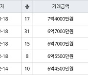 인천 송도동 송도글로벌파크베르디움 74㎡ 7억4000만원에 거래