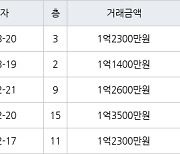 인천 연수동 연수승기마을 26㎡ 1억1400만원에 거래